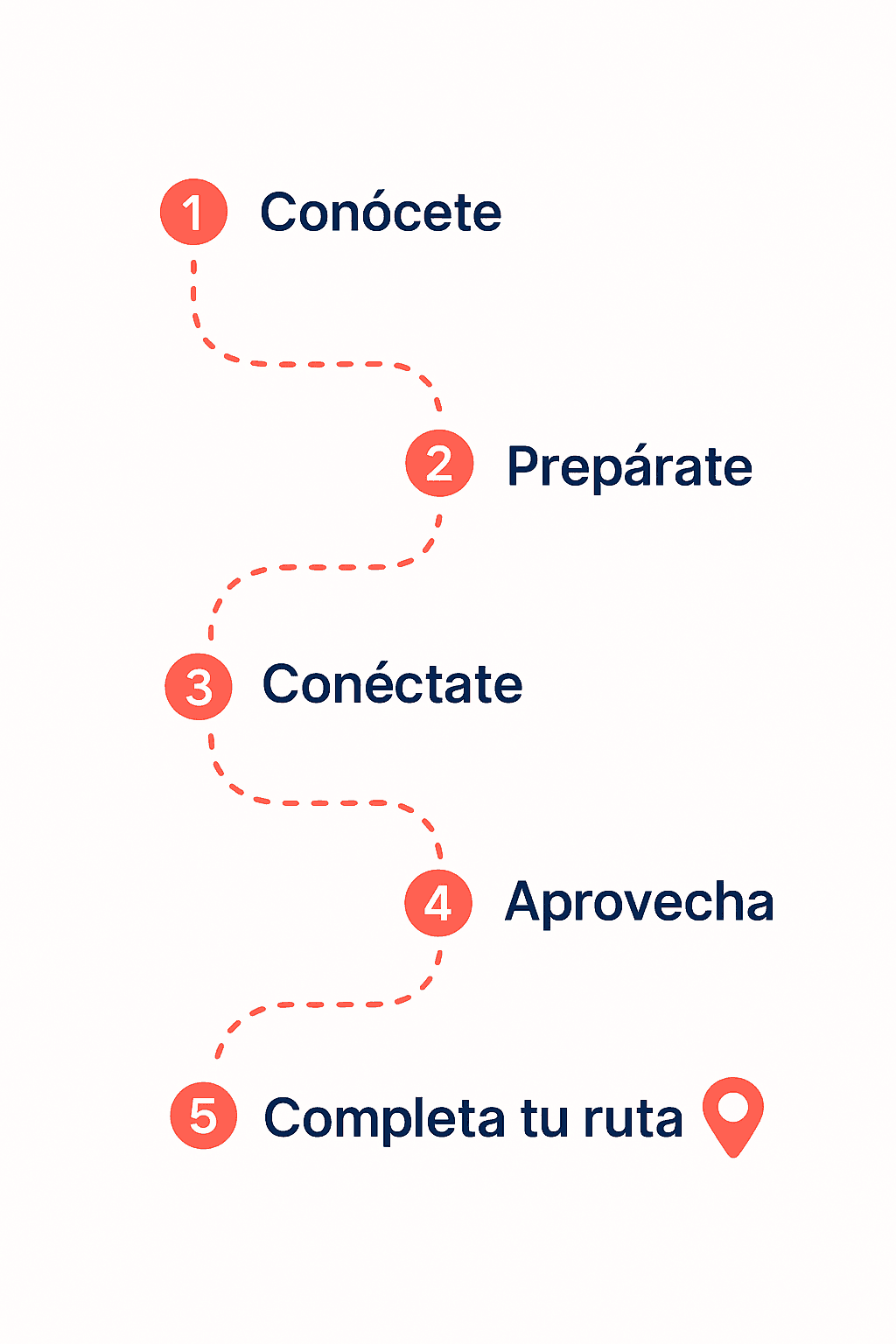Ruta visual de los cinco pasos